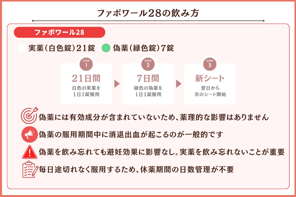 ファボワール　飲み方 ファボワール28　ショコラウィメンズクリニック・産婦人科