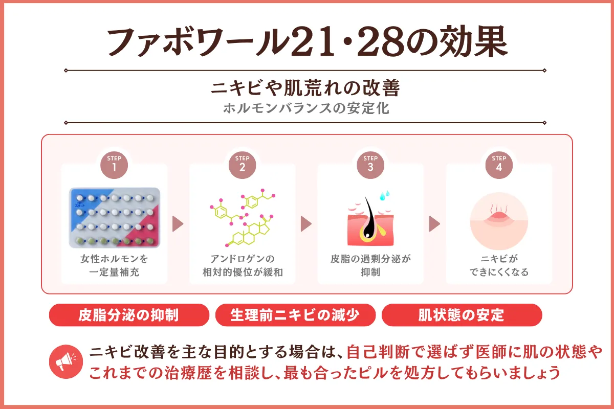 ファボワール　効果　ニキビ ショコラウィメンズクリニック・産婦人科