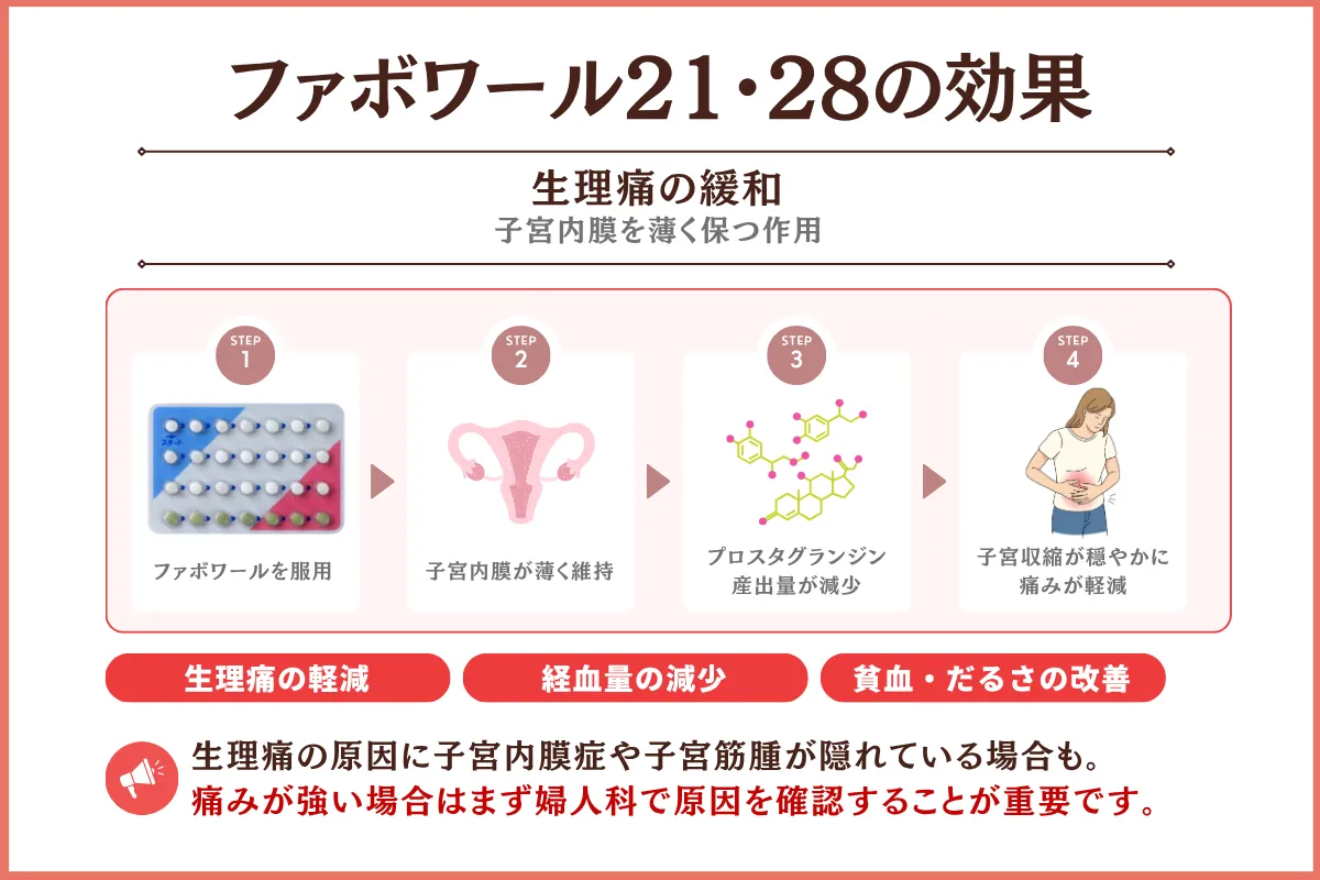 ファボワール　効果　生理痛 ショコラウィメンズクリニック・産婦人科