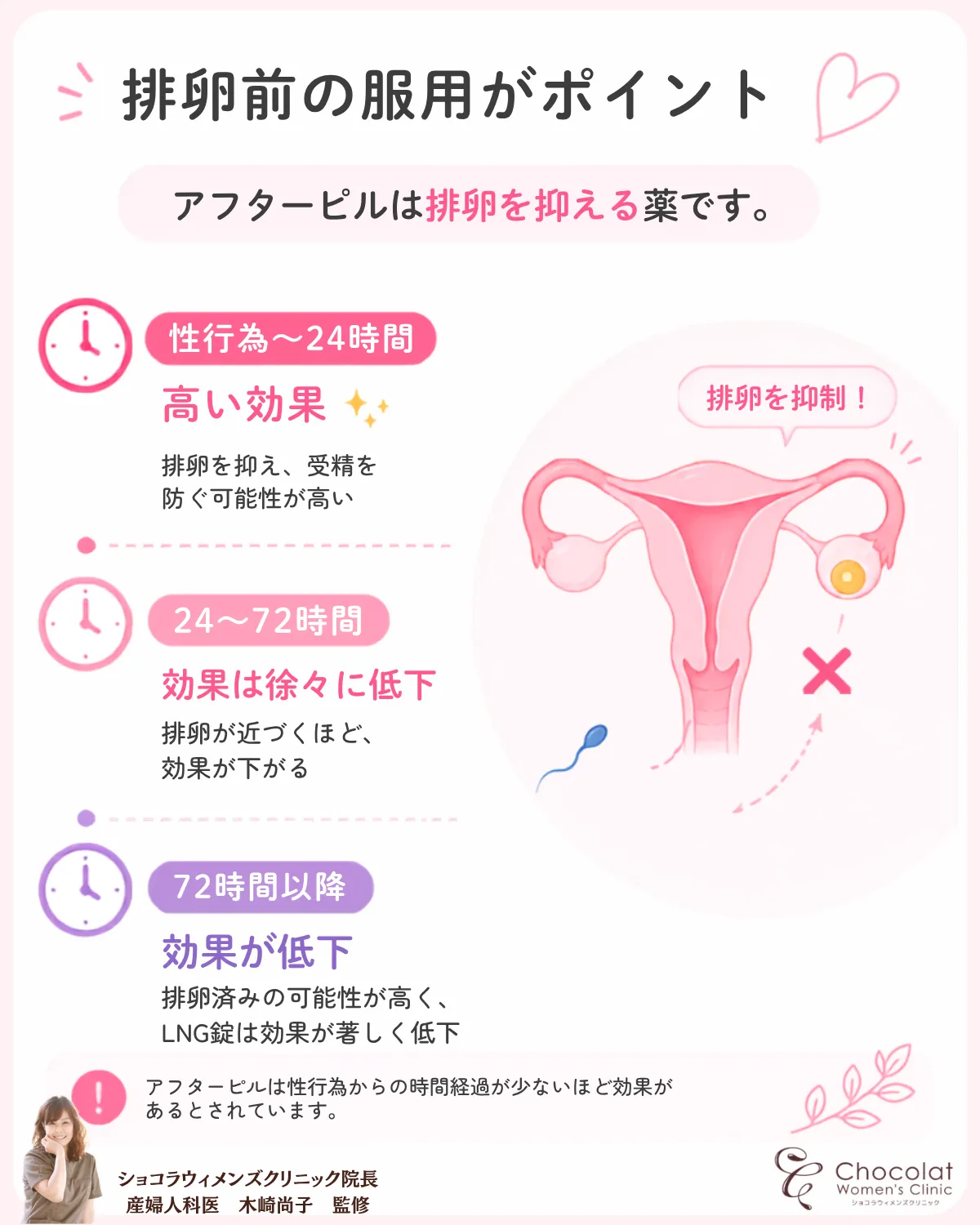 アフターピル　いつまで　排卵との関係 解説画像　ショコラウィメンズクリニック