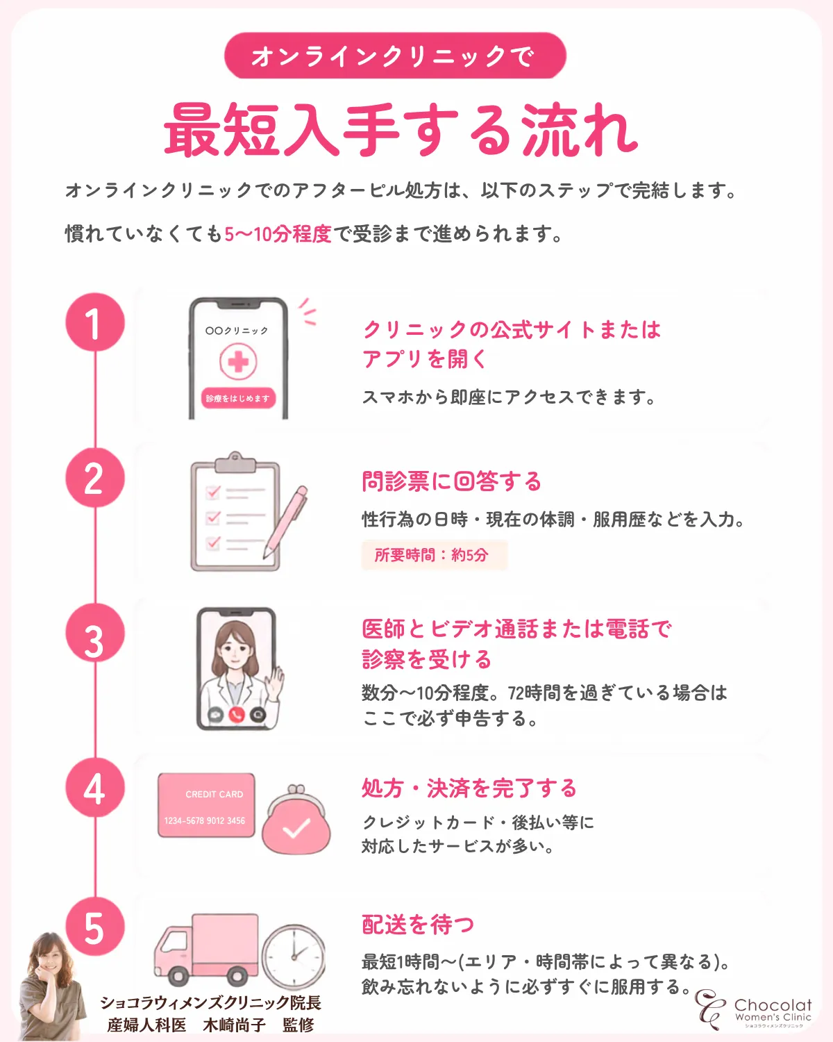 アフターピル　いつまで　最短入手 解説画像　ショコラウィメンズクリニック
